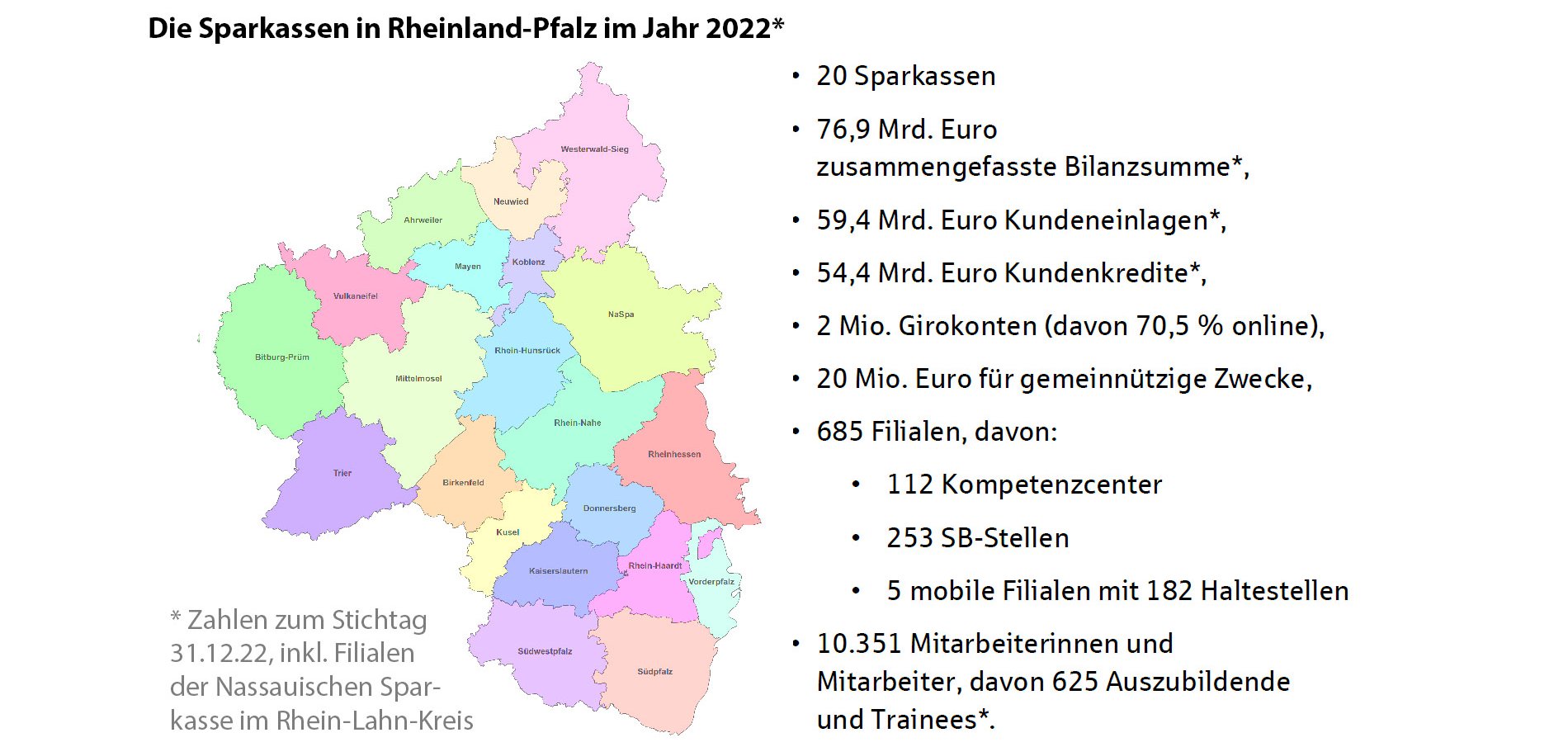 Die Sparkassen in Rheinland-Pfalz im Jahr 2022*