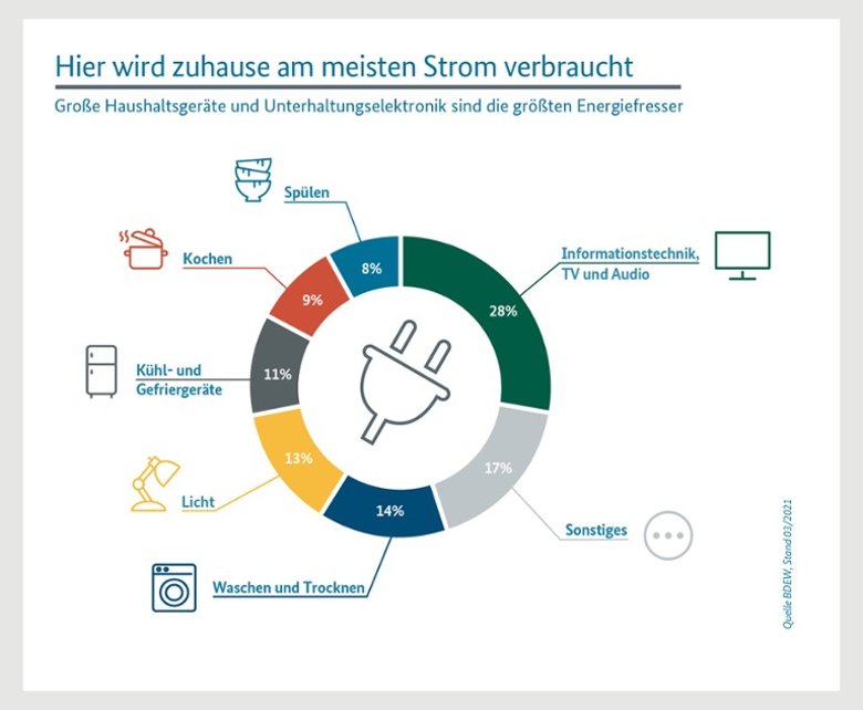 grafik vom stromverbrauch zuhause