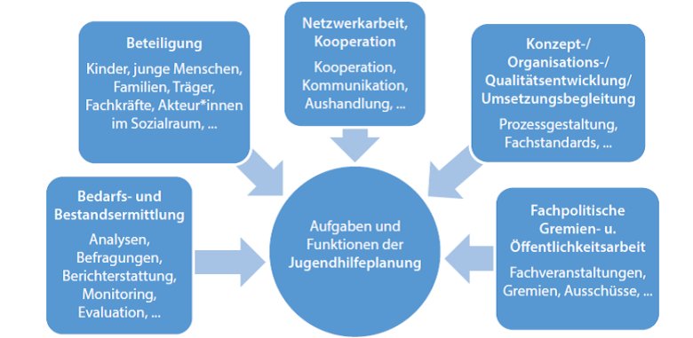 jugendhilfeplanung: eine grafik